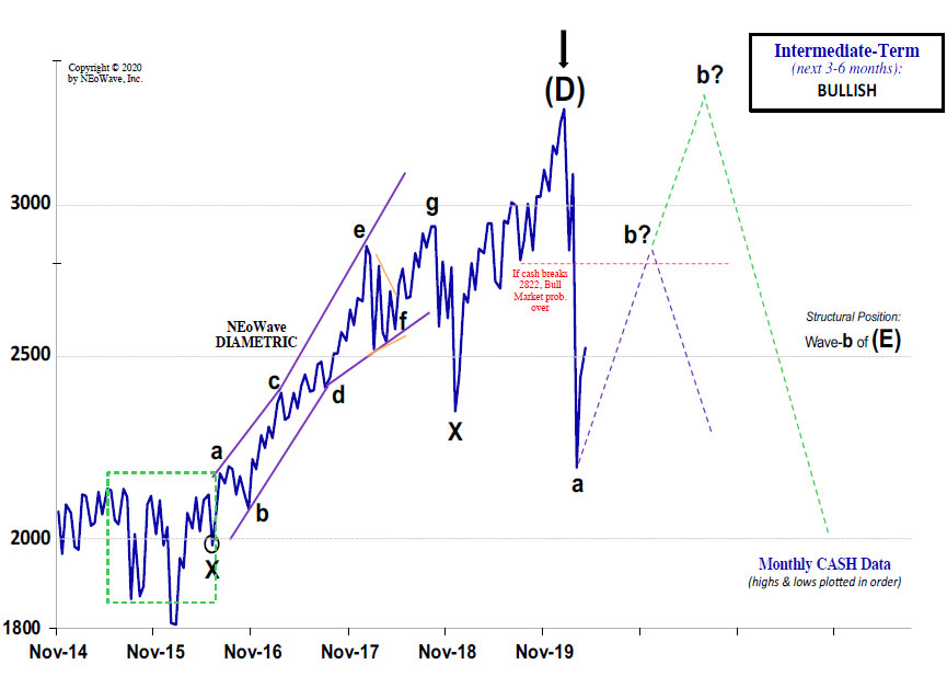 Master Neowave & Complex Patterns in Indian Stock Market