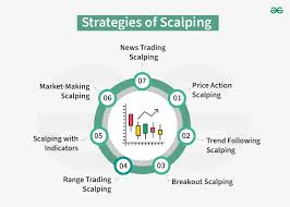 Scalping Strategies Enhanced by Machine Learning Algorithms