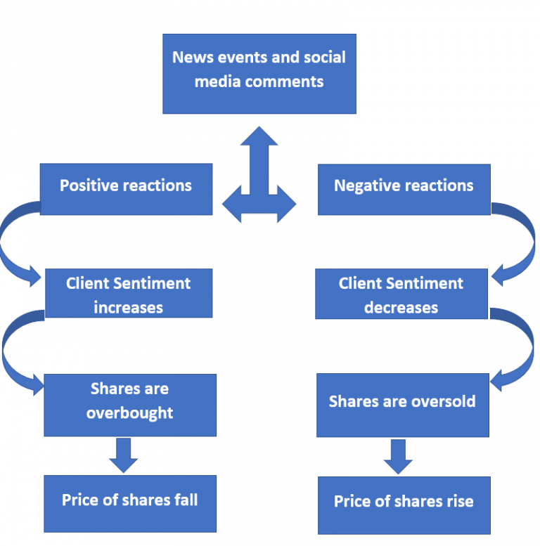 Understanding Sentiment Analysis: From Basics to Stock Market Application