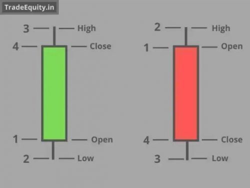 The Anatomy of a Candlestick: Understanding Opens, Highs, Lows, and Closes