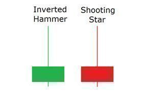 Shooting Star and Inverted Hammer: Predicting Short-Term Movements