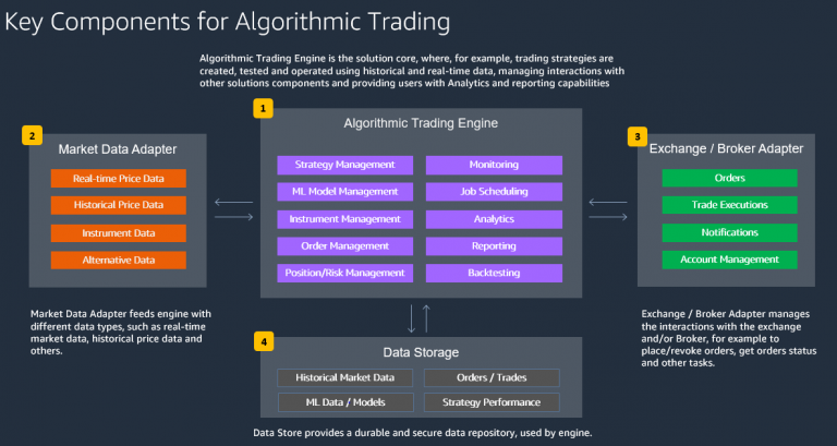 The Infrastructure Required for Successful Algorithmic Trading