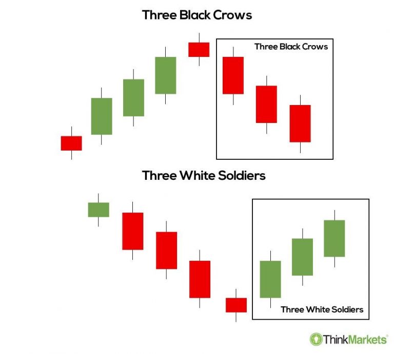 Three White Soldiers and Three Black Crows: Sustained Trends