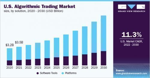 The Comparison of Algorithmic Trading Around the World