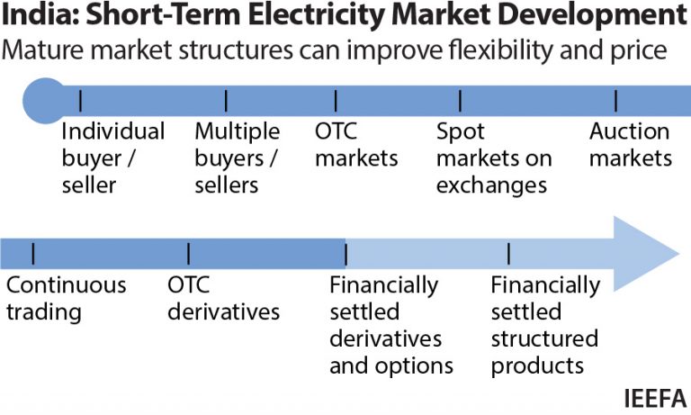 The Introduction of Derivatives Trading in India