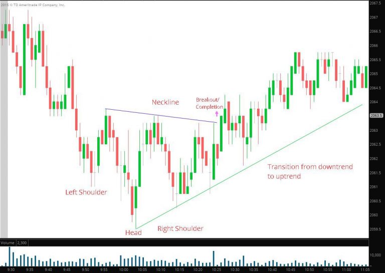 The Importance of Confirmation in Candlestick Patterns