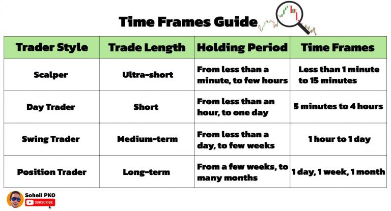 The Role of Timeframes in Position Trading