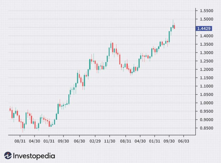 Timeframes and Forex: Best Practices for Currency Traders