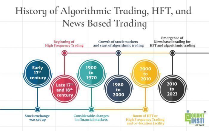 The Evolution of Quant Trading in the Financial Markets