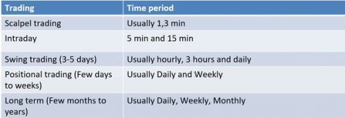 Time Frames and Candlestick Patterns: When to Use What