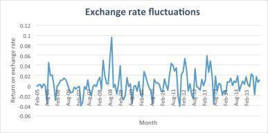 The Impact of Currency Fluctuations on Stock Market Volatility