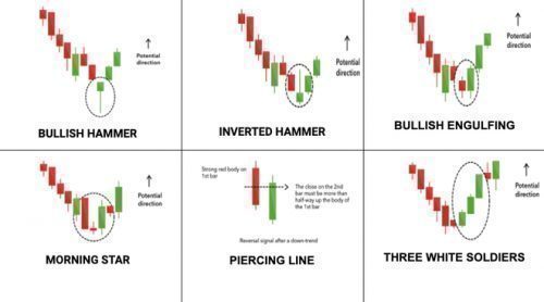 Bullish Candlestick Patterns: Identifying Market Opportunities