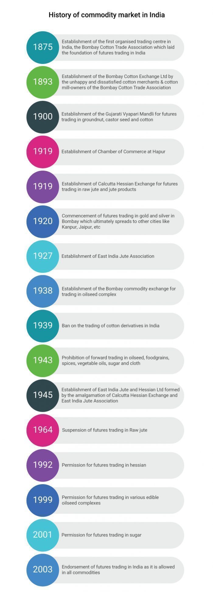 The Development of Commodity Markets in India