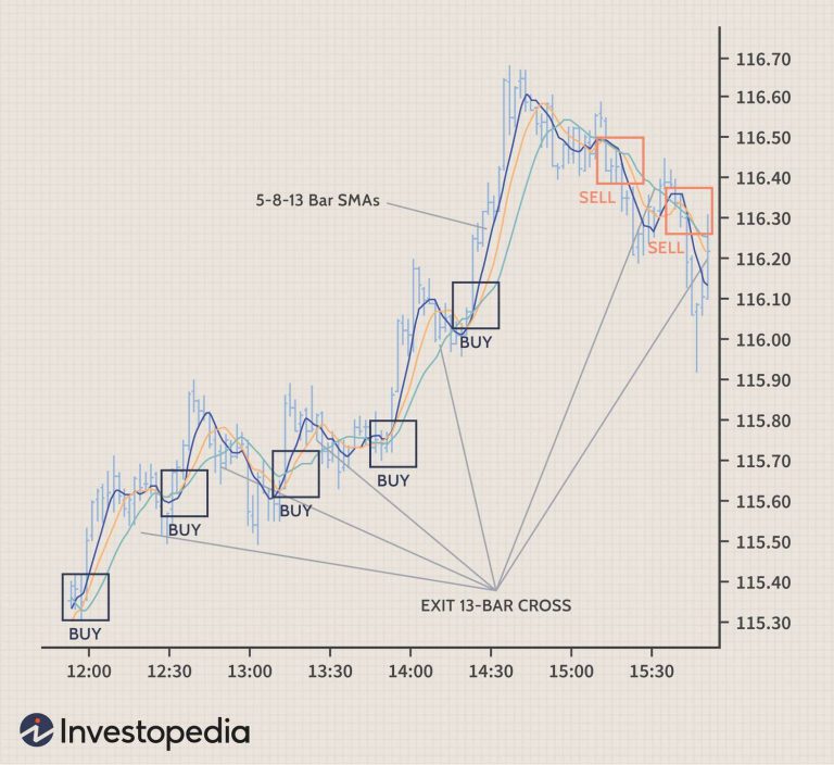 Technical Indicators Best Suited for Scalping