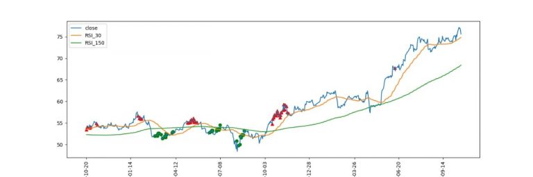 Deep Learning and Neural Networks in Stock Market Predictions