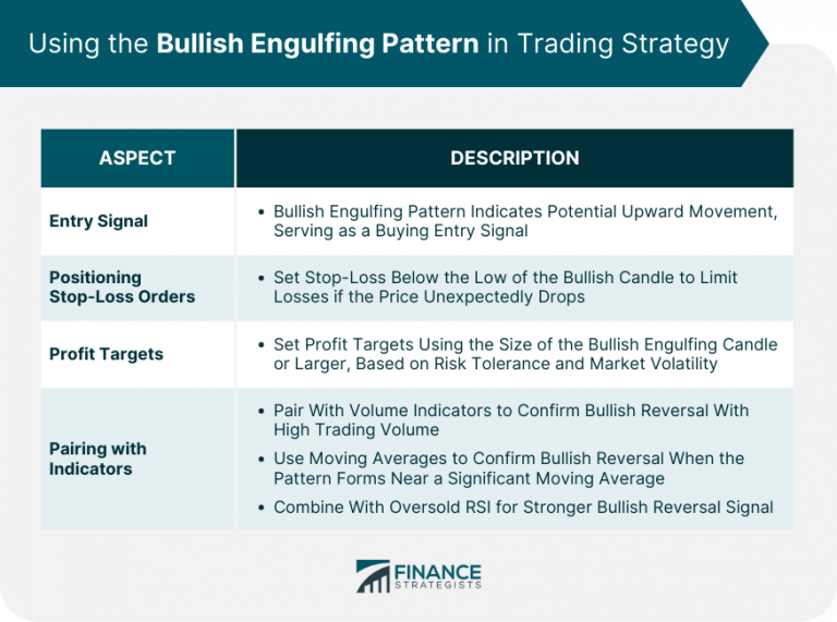 The Bullish Engulfing Pattern: Signals and Trading Strategies