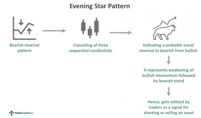 Utilizing the Morning Star Pattern for Trend Reversals