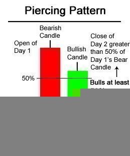 The Significance of the Piercing Line in Bull Markets