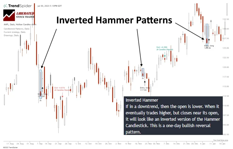 Recognizing the Inverted Hammer and Its Implications