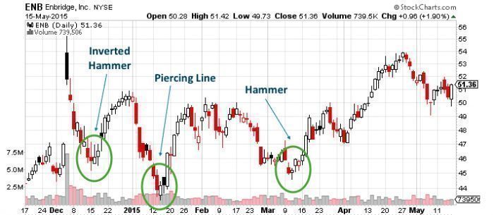 Volume Confirmation for Bullish Candlestick Patterns