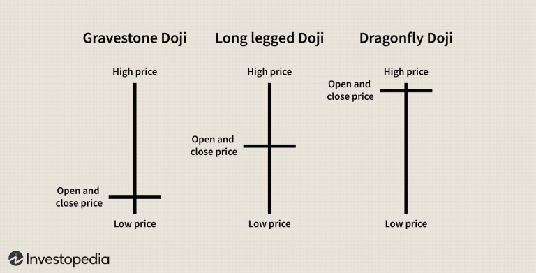 Doji Patterns: Indecision and Market Sentiment Analysis