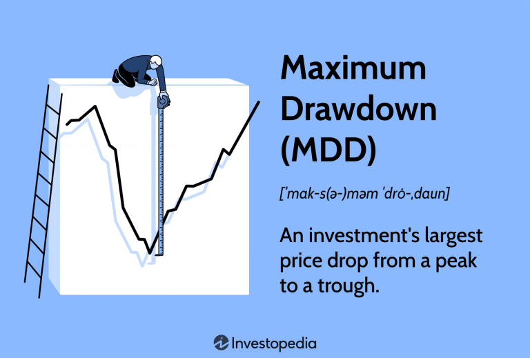 The Concept of Maximum Drawdown and How to Manage It