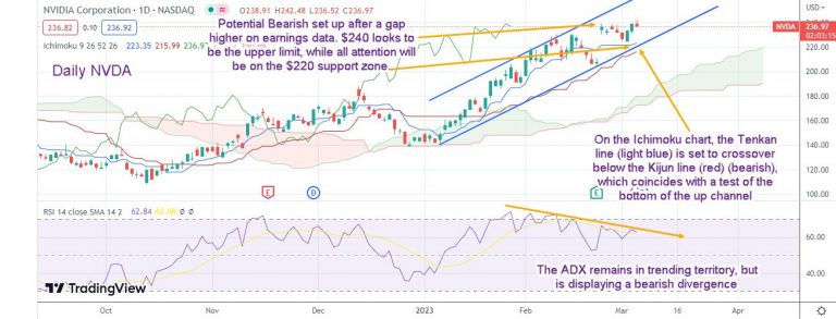 Risk Management When Trading Bullish Setups