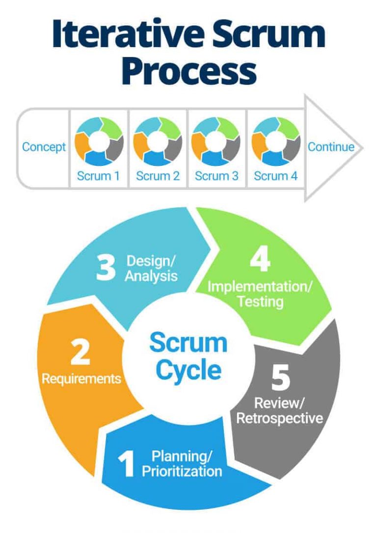 Continuous Improvement and Iteration in Strategy Development