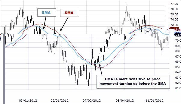 The Basics of Moving Averages: Simple vs. Exponential