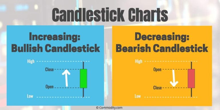 Bullish Candlestick Patterns in Forex and Commodities Markets