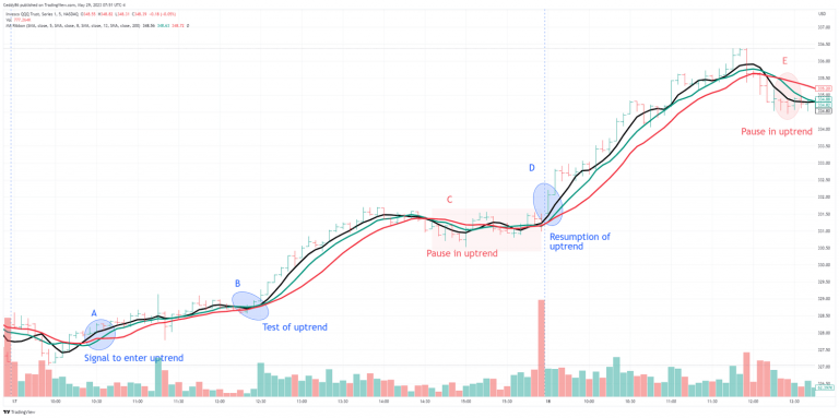 Moving Averages in Day Trading: Strategies and Tips