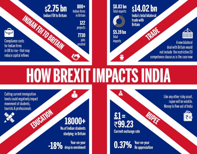 Brexit and Its Implications for Indian Investors