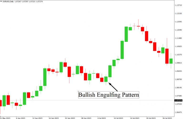 Educational Resources for Mastering Bullish Candlestick Patterns