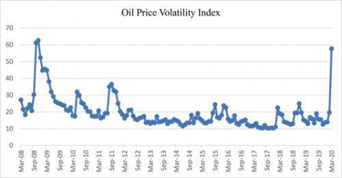 The Impact of Global Oil Price Fluctuations on Indian Markets