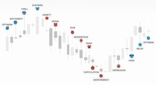 The Impact of Emotional Decision Making in Trading