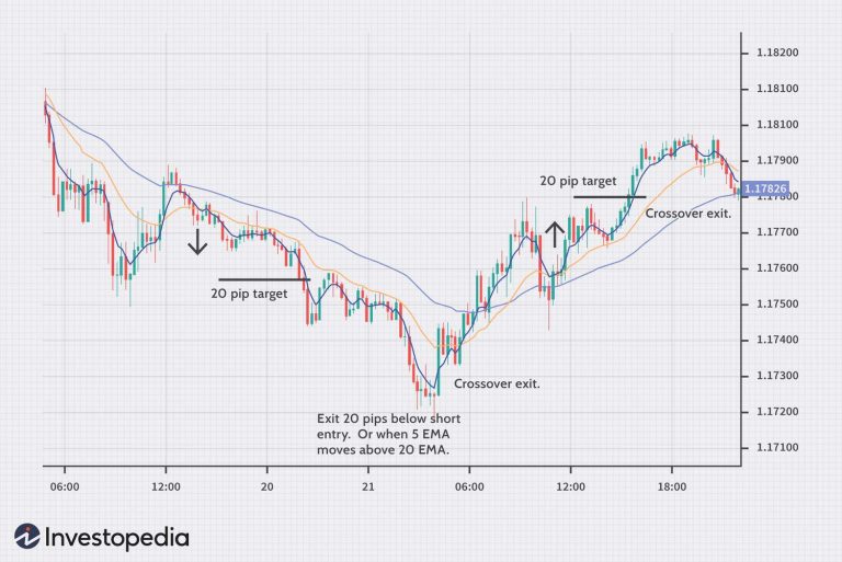 How to Trade Moving Average Crossovers