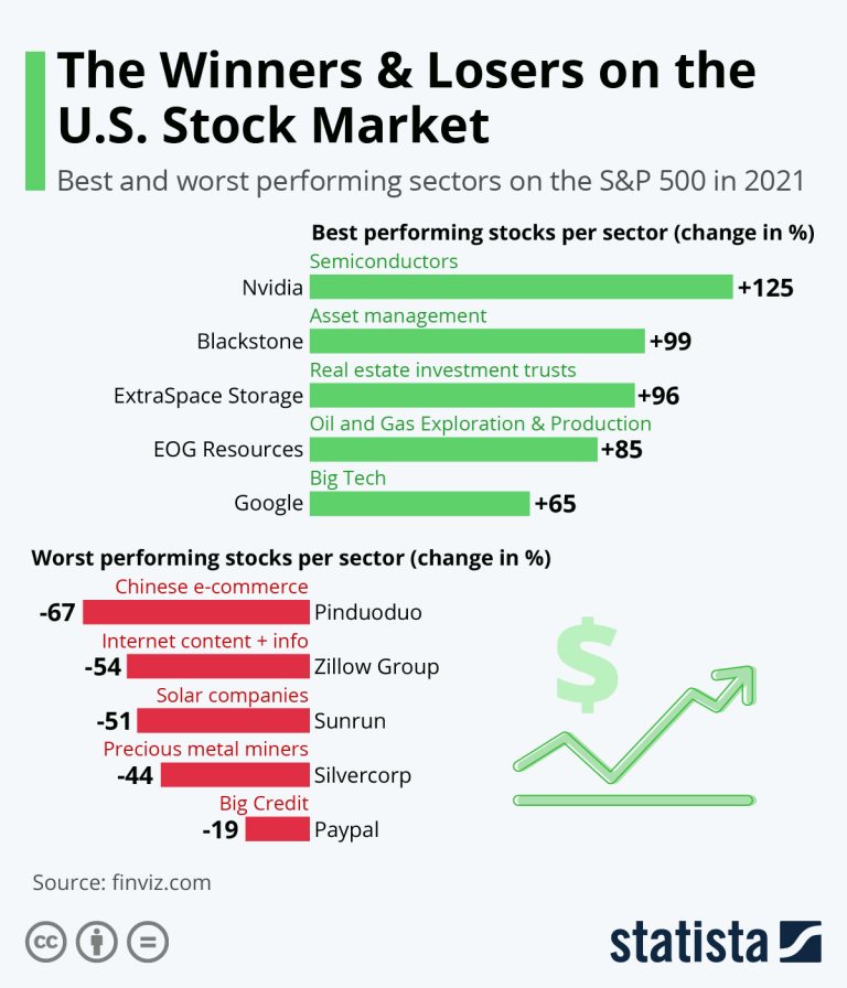 Interest Rates and Sector Performance: Winners and Losers