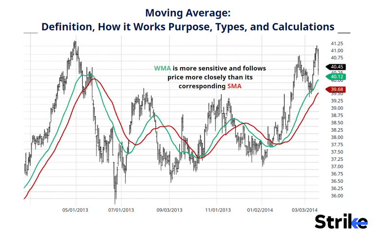 The Limitations of Moving Averages and How to Overcome Them