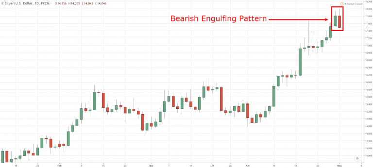 Trading Strategies Around the Bearish Engulfing Pattern