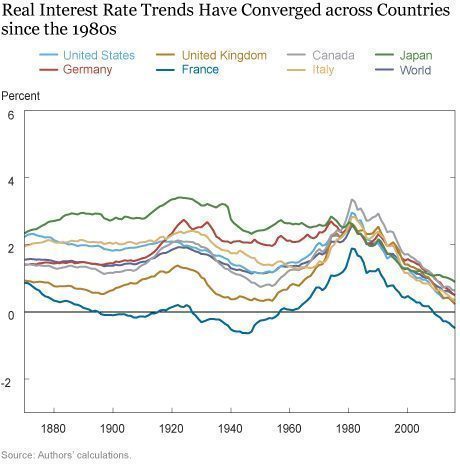 Analyzing the Impact of Global Interest Rate Trends