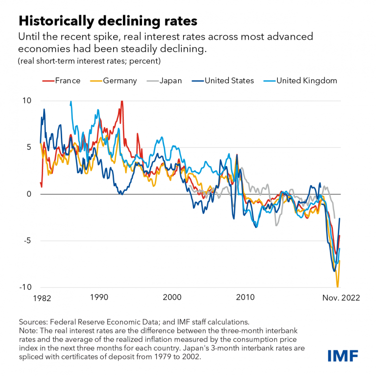 Interest Rate Trends: Historical Analysis and Future Projections