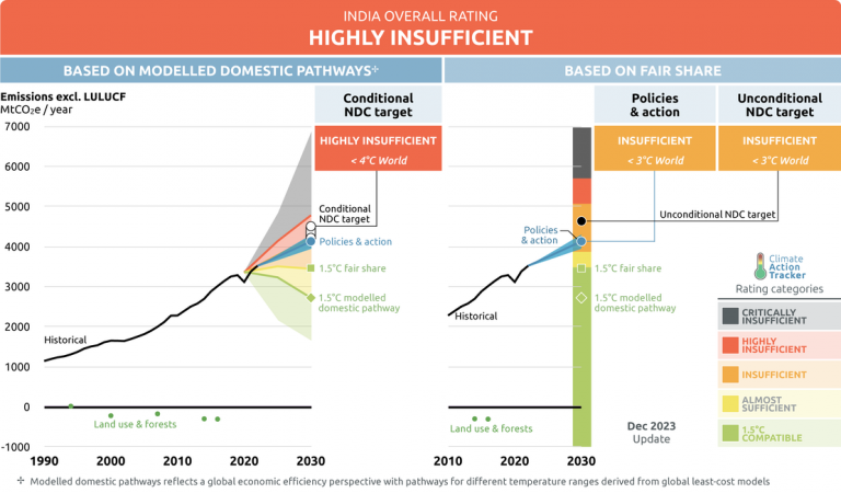 Global Climate Change Policies and Renewable Energy Investments in India