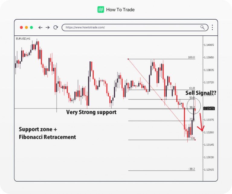 Combining Fibonacci Retracements with Support and Resistance