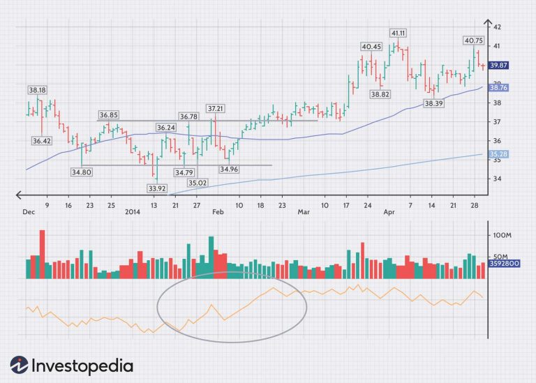 High Volume Trading Strategies for Day Traders