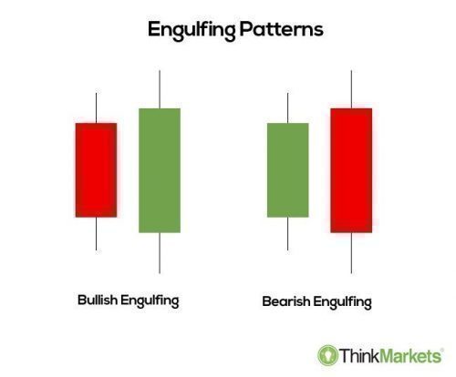 Engulfing Patterns: Bullish and Bearish Signals