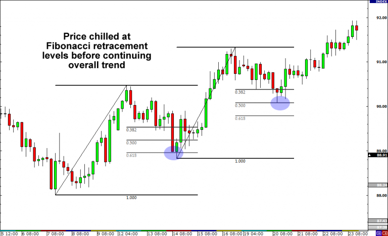 Fibonacci Retracements in Trend Reversals and Continuations