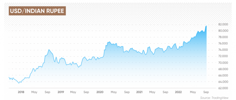 Currency Fluctuations: The USD/INR Exchange Rate and Its Impact