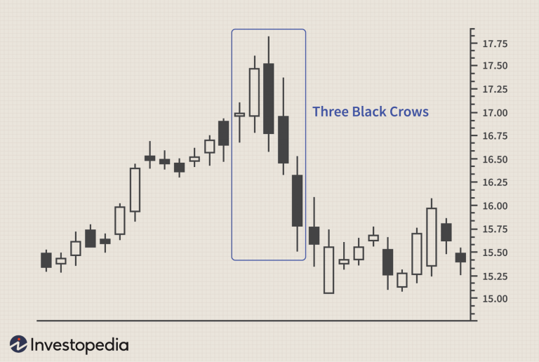 The Significance of the Three Black Crows in Bearish Trends