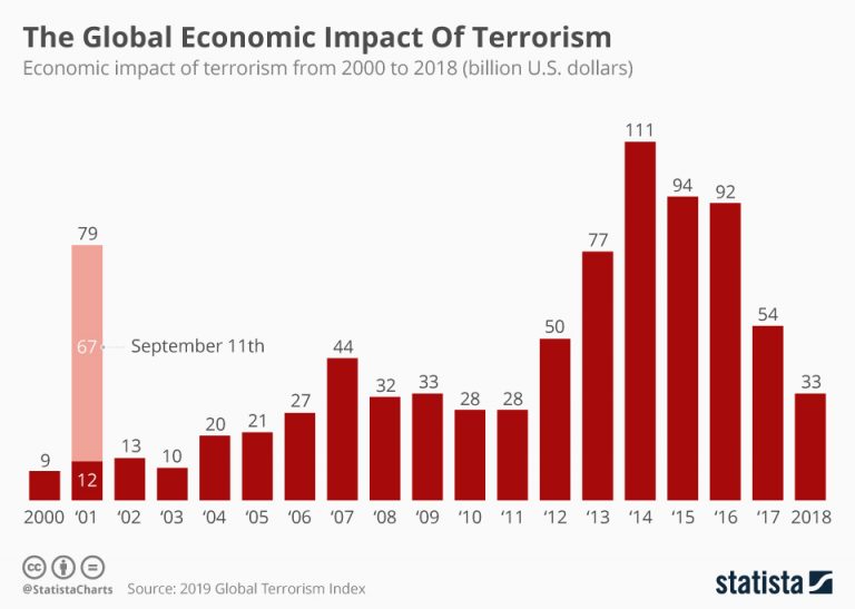 Understanding the Effects of Global Terrorism on Market Sentiment