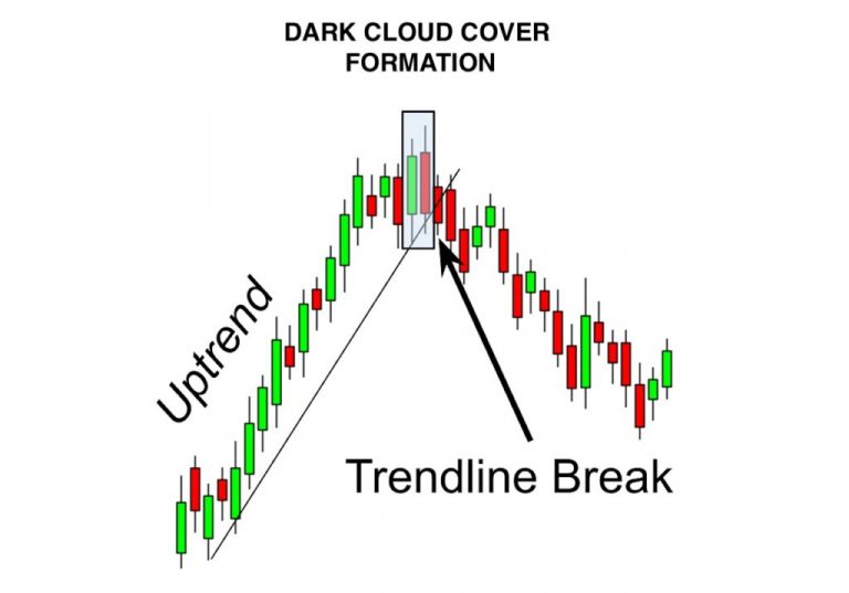 How to Utilize the Dark Cloud Cover Pattern